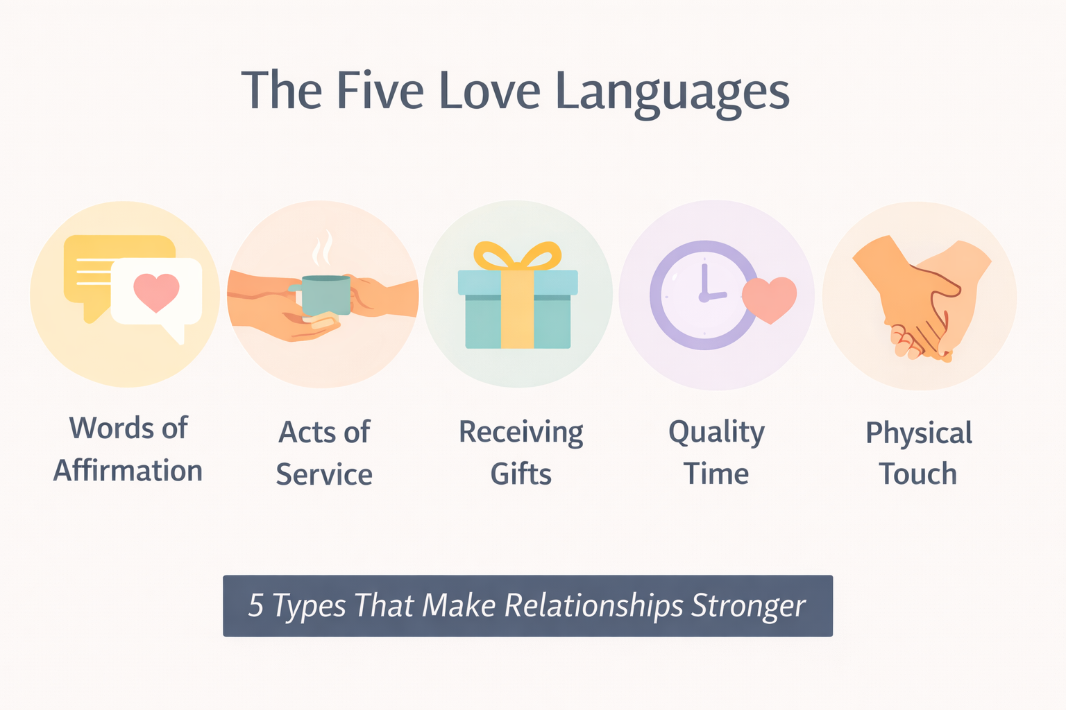 Infographic showing the five love languages types and their meanings